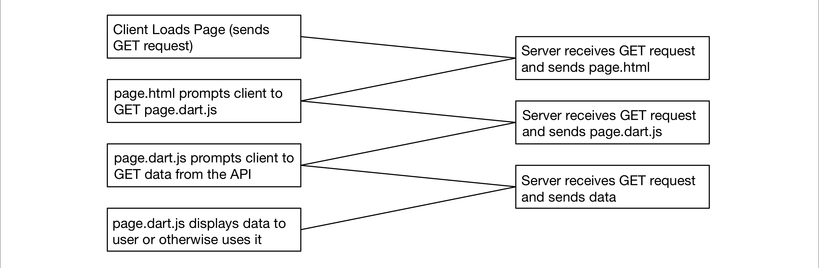 api diagram